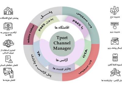 چگونه آژانس ها و هتل هایی که از تکنولوژی استفاده نمی نمایند، از بین خواهند رفت؟